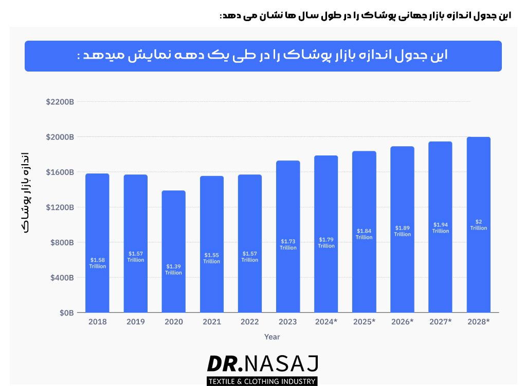 اقتصاد دنیای پوشاک | آنلاین شاپ | درآمد دنیای مد و پوشاک