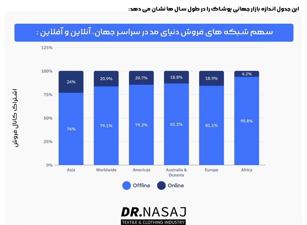اقتصاد دنیای پوشاک | آنلاین شاپ | درآمد دنیای مد و پوشاک