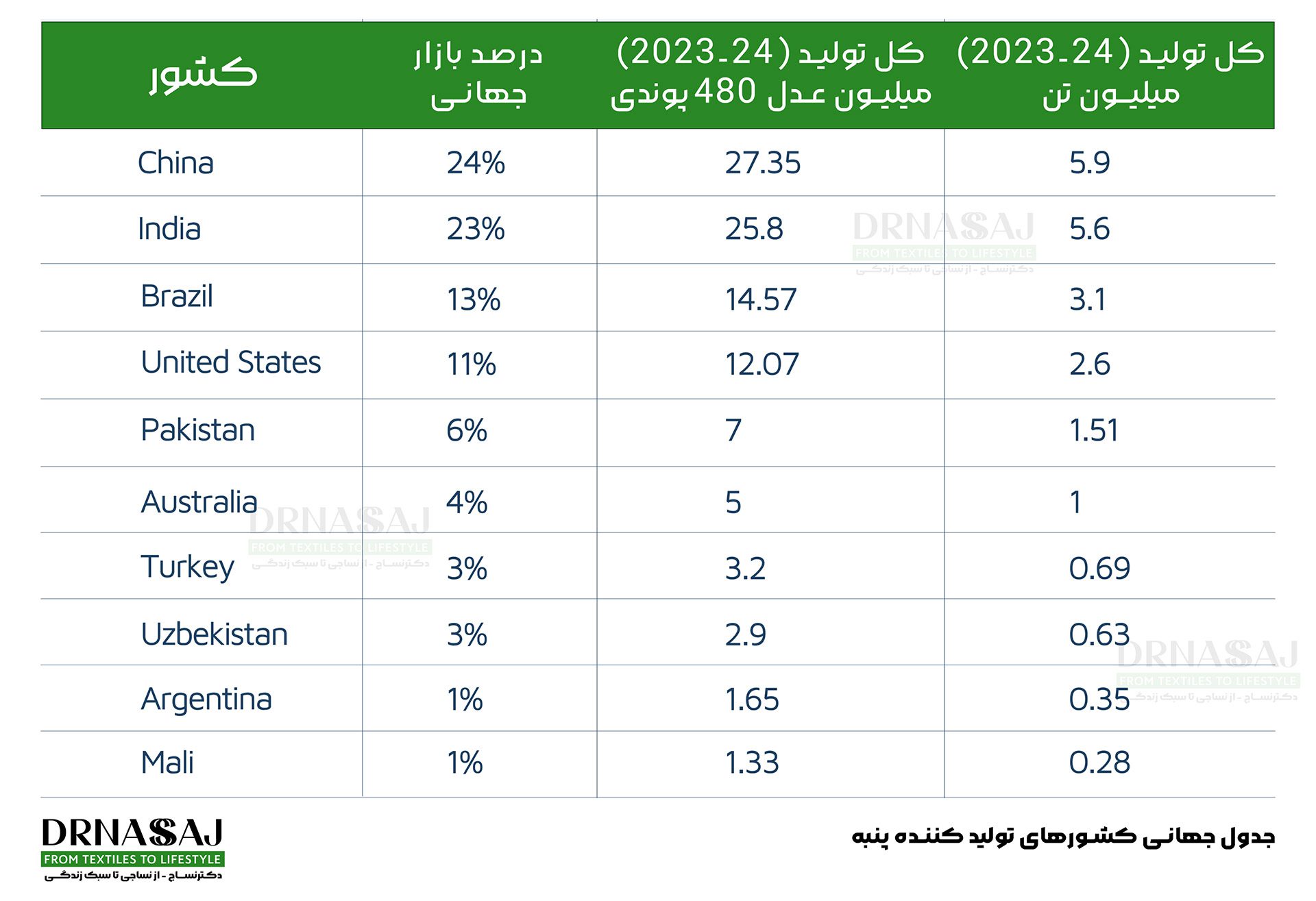 نخ پنبه | پارچه پنبه | نساجی | خرید پنبه | قیمت پنبه | انواع پنبه