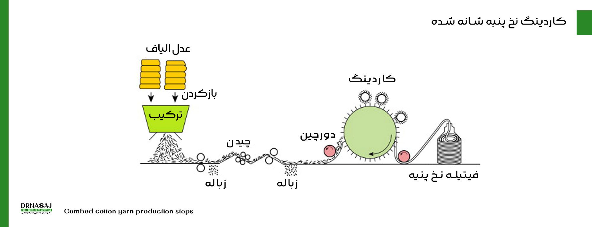 نخ پنبه | قیمت نخ پنبه | خرید نخ پنبه | تولید نخ پنبه | نساجی | ریسندگی نخ