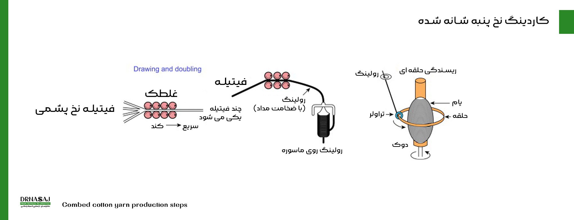 نخ پنبه | قیمت نخ پنبه | خرید نخ پنبه | تولید نخ پنبه | نساجی | ریسندگی نخ