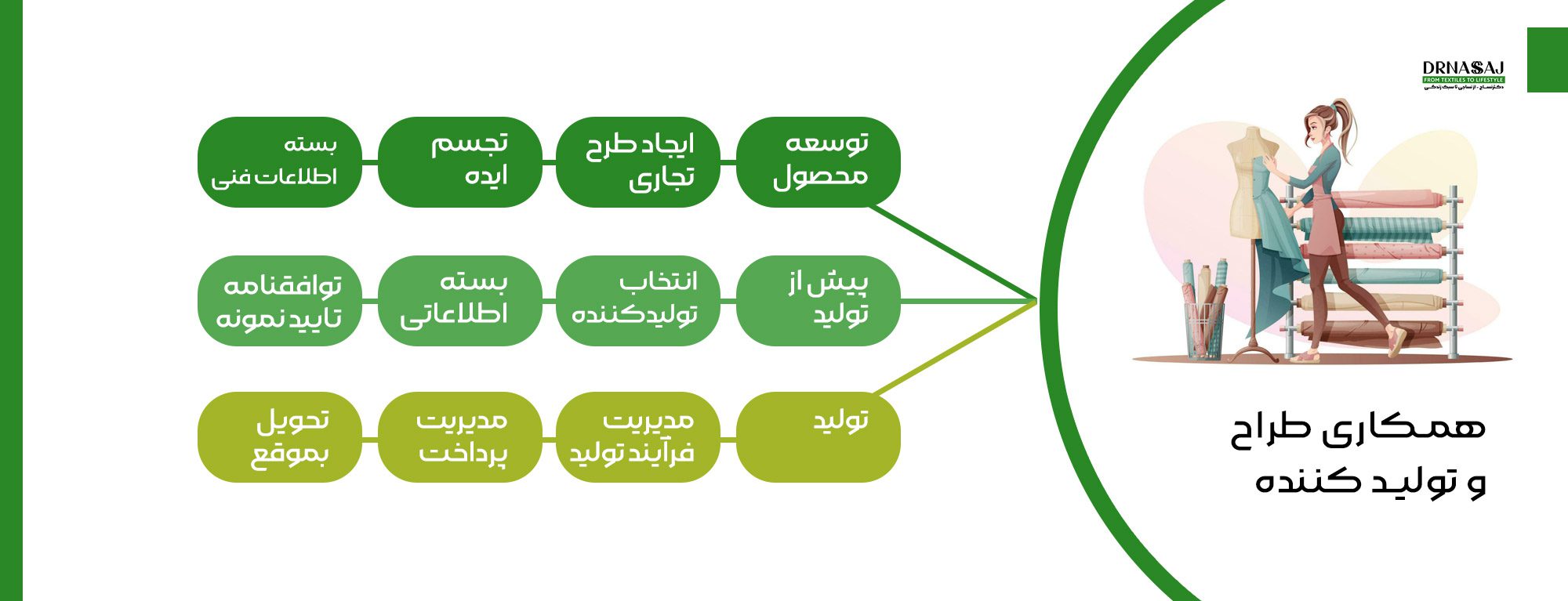 تولید پوشاک | تولید لباس | کارخانه تولید پوشاک | از صفر تا 100 تولید پوشاک | دکترنساج | نساجی | drnasaj | آموزش تولید